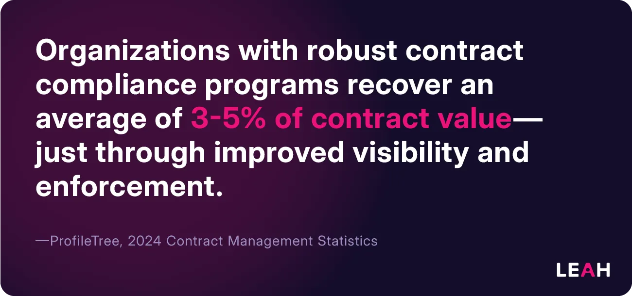 Statistic from ProfileTree showing contract compliance programs can recover 3–5% of contract value via better visibility and enforcement.
