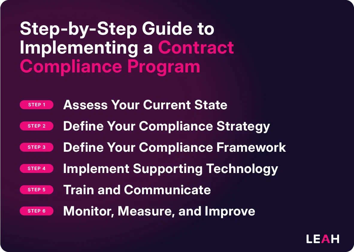 Infographic showing 6-step guide to contract compliance: assess state, define strategy and framework, add tech, train, then monitor and improve.