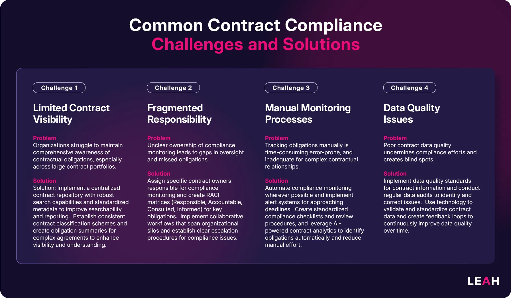 Infographic outlining four major contract compliance challenges—limited visibility, fragmented responsibility, manual monitoring, and data quality issues—with detailed solutions for each from Leah.