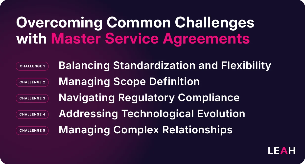 Infographic titled ‘Overcoming Common Challenges with Master Service Agreements.’ Lists five challenges: 1. Balancing Standardization and Flexibility, 2. Managing Scope Definition, 3. Navigating Regulatory Compliance, 4. Addressing Technological Evolution, and 5. Managing Complex Relationships.