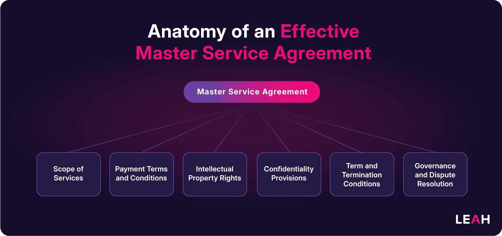 Infographic titled ‘Anatomy of an Effective Master Service Agreement.’ A stylized contract labeled ‘MSA’ is connected to six key components: Scope of Services, Payment Terms and Conditions, Intellectual Property Rights, Confidentiality Provisions, Term and Termination Conditions, and Governance and Dispute Resolution.