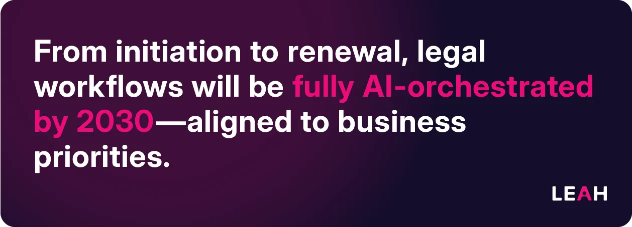 Dark purple quote graphic reads, “From initiation to renewal, legal workflows will be fully AI-orchestrated by 2030—aligned to business priorities,” spotlighting how AI will automate end-to-end processes in corporate legal departments.