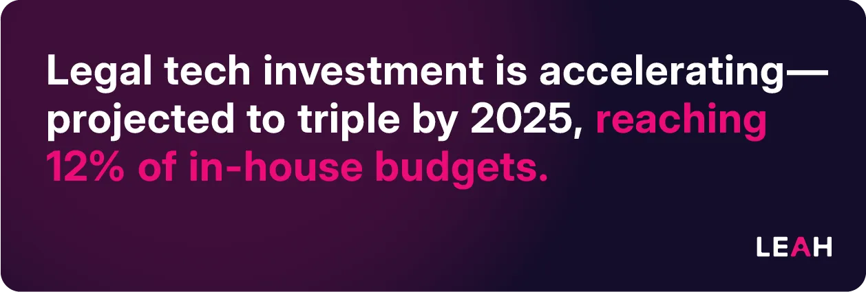 Dark purple quote graphic stating, “Legal tech investment is accelerating—projected to triple by 2025, reaching 12% of in-house budgets,” highlighting increased AI spending in corporate legal departments.