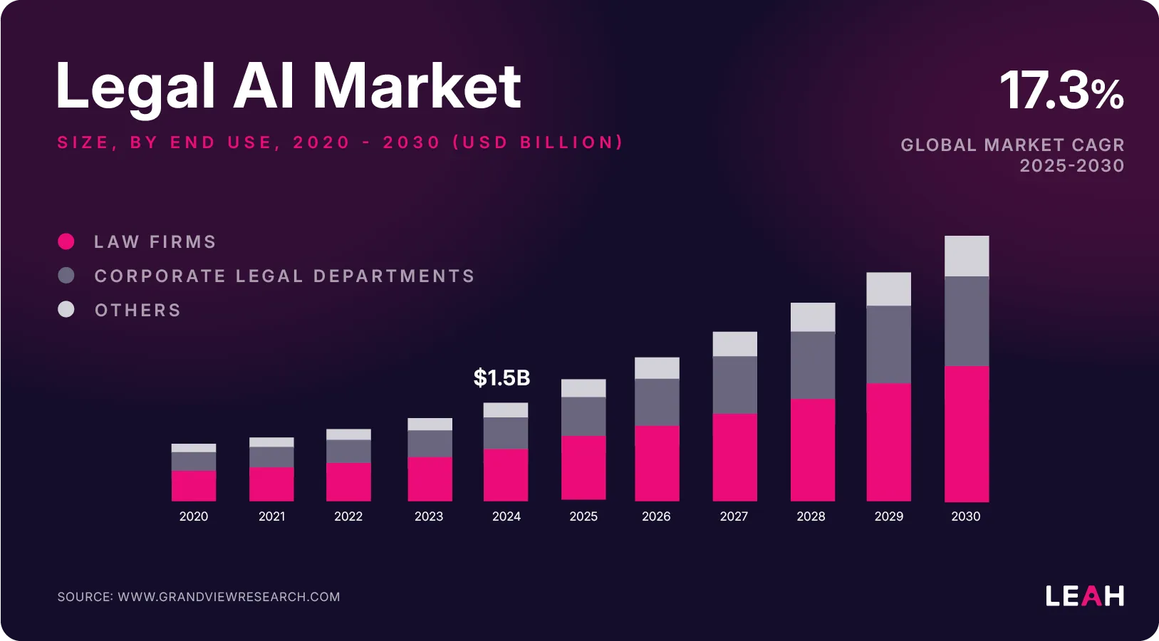 Bar chart infographic showing projected growth of the legal AI market by end use (2020–2030), highlighting AI adoption in law firms, corporate legal departments, and others. Corporate legal AI market expected to grow from $1.5B in 2025 to nearly $4B by 2030 with 17.3% CAGR, underscoring AI's role in transforming corporate legal departments.