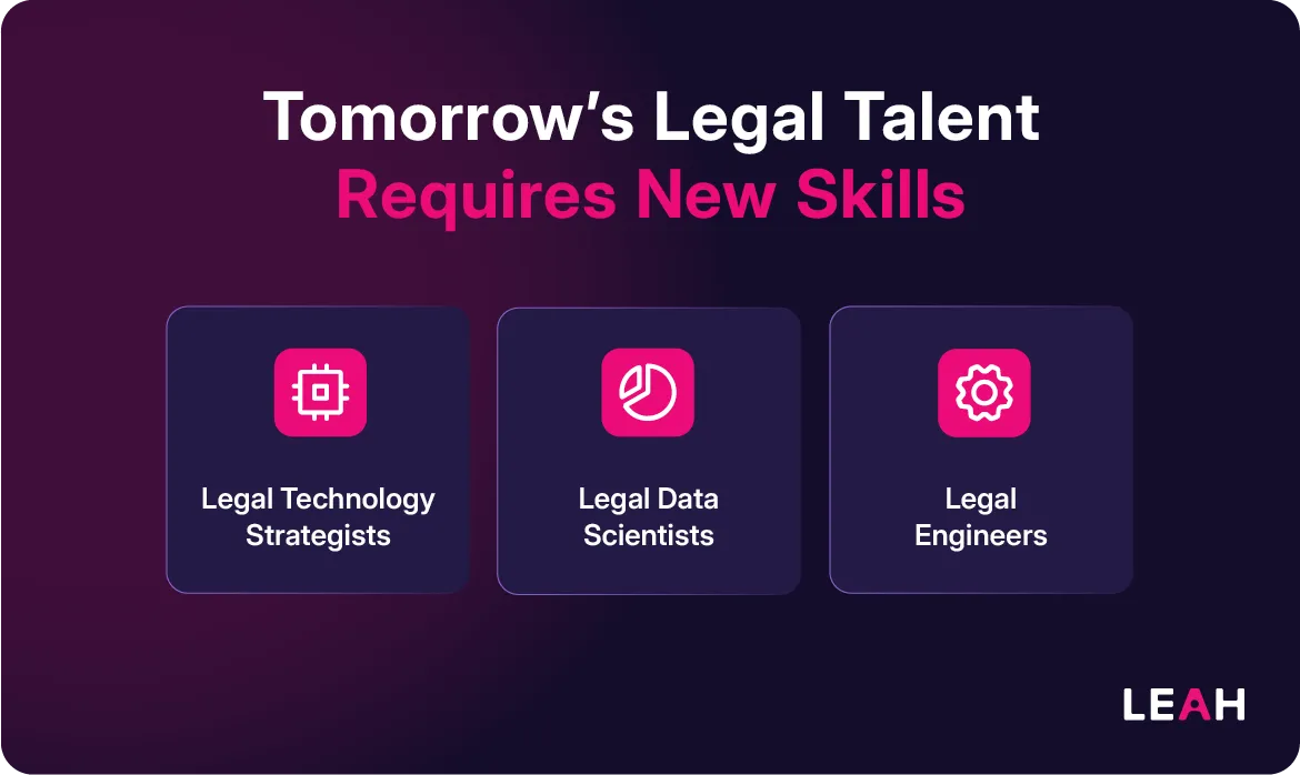 Infographic titled “Tomorrow’s Legal Talent Requires New Skills,” featuring icons and roles for Legal Technology Strategists, Legal Data Scientists, and Legal Engineers—reflecting the shift toward hybrid legal-AI expertise in modern corporate legal departments.
