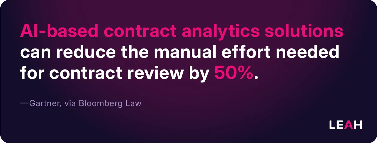 Quote graphic citing Gartner via Bloomberg Law: AI-based contract analytics solutions reduce manual contract review effort by 50%, highlighting the value of AI contract data extraction. 