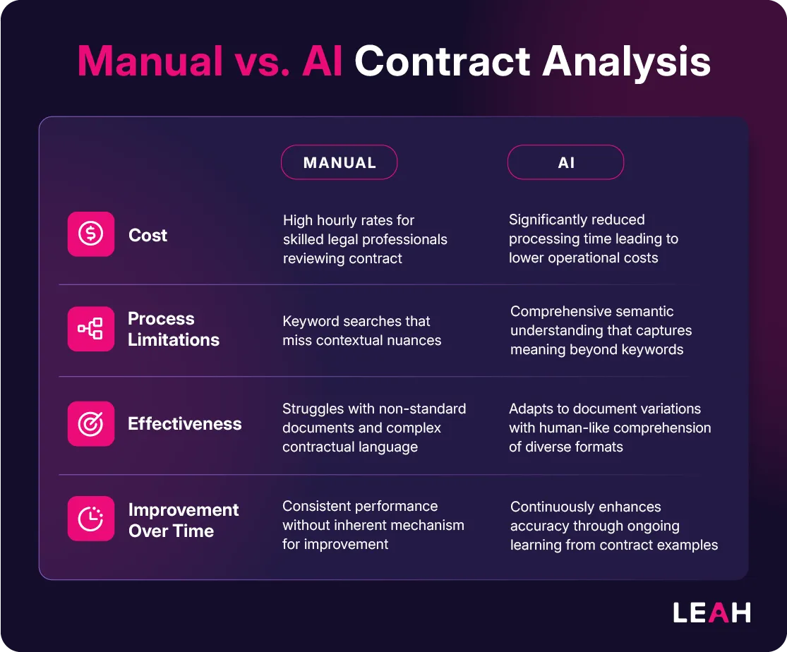 Side-by-side chart comparing manual vs AI contract analysis in cost, accuracy, and speed, emphasizing the benefits of AI contract data extraction.