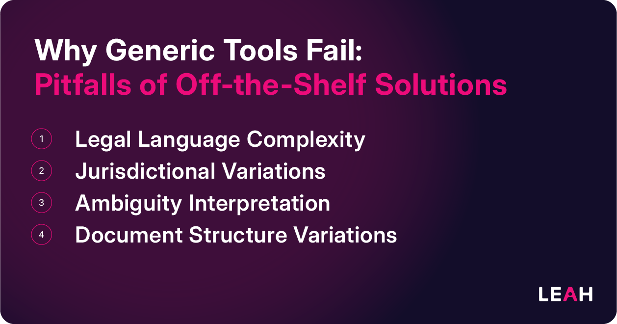 Graphic titled “Why Generic Tools Fail” listing four pitfalls of off-the-shelf solutions: legal language complexity, jurisdictional variations, ambiguity, and document structure issues—emphasizing the need for AI contract data extraction.