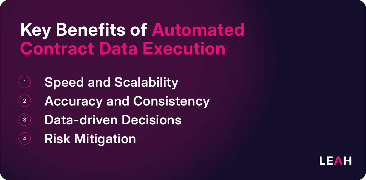 Four key benefits of AI contract data extraction: speed, accuracy, data-driven decisions, and risk mitigation.