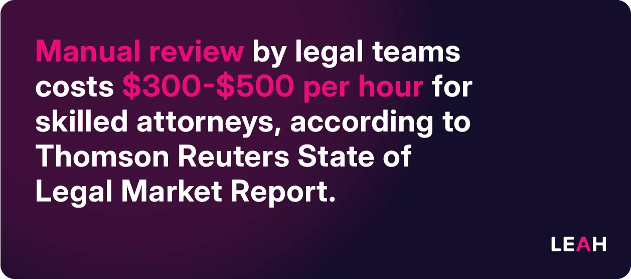 Quote from Thomson Reuters’ Legal Market Report stating manual contract review by legal teams costs $300–500 per hour, reinforcing the cost-saving potential of AI contract data extraction.