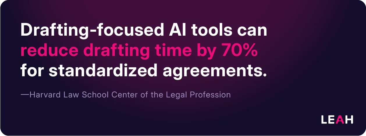 Drafting-focused AI tools reduce drafting time by 70% for standardized agreements, improving efficiency in AI document review for legal teams.