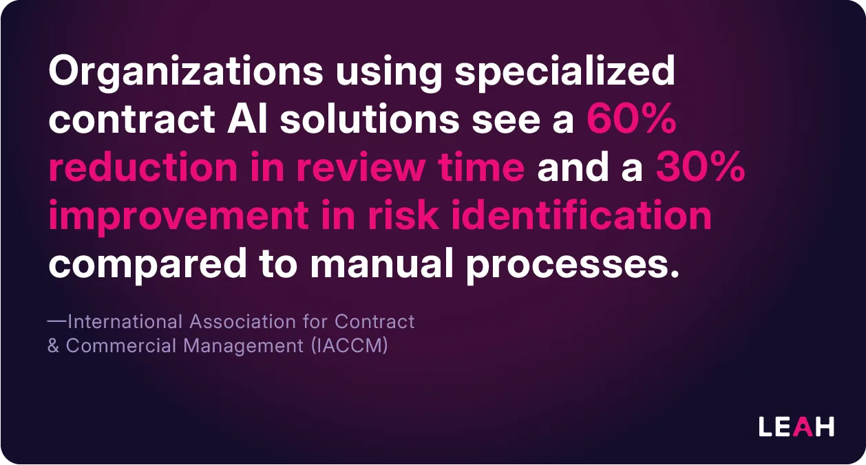 Organizations using specialized contract AI solutions see 60% faster review and 30% better risk identification than manual processes.