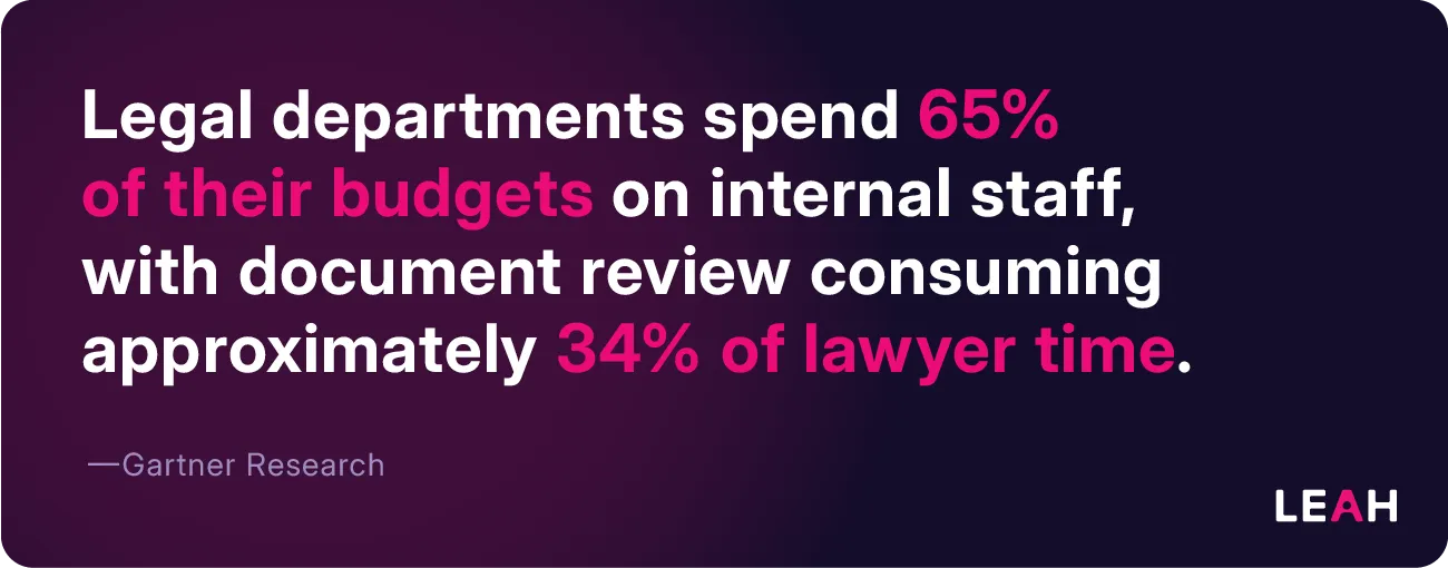 Legal departments spend 65% of budgets on internal staff, with document review using 34% of lawyer time, highlighting AI review benefits.