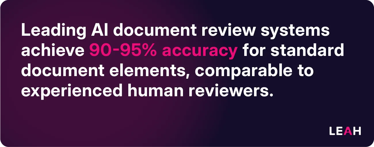 Leading AI document review systems reach 90-95% accuracy for standard document elements, matching experienced human reviewers.