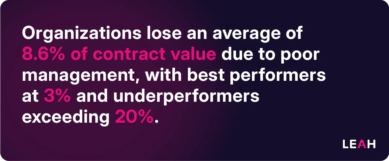 Statistic highlighting that organizations lose an average of 8.6% of contract value due to poor management, with losses ranging from 3% to over 20%.