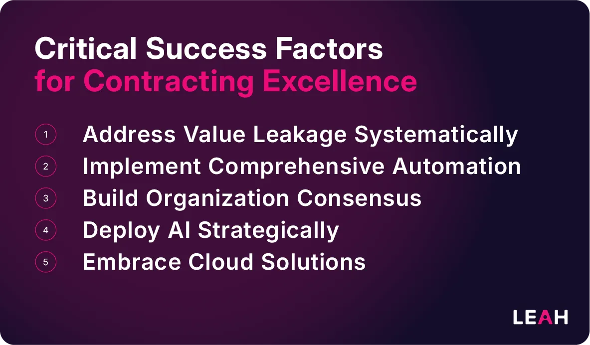 Graphic listing five critical success factors for contracting excellence: address value leakage, implement automation, build consensus, deploy AI, and embrace cloud solutions.