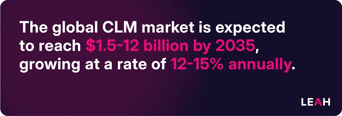 Stat graphic showing “The global CLM market is expected to reach $1.5–12 billion by 2035, growing 12–15% annually,” reflecting rising demand for contract lifecycle management solutions.