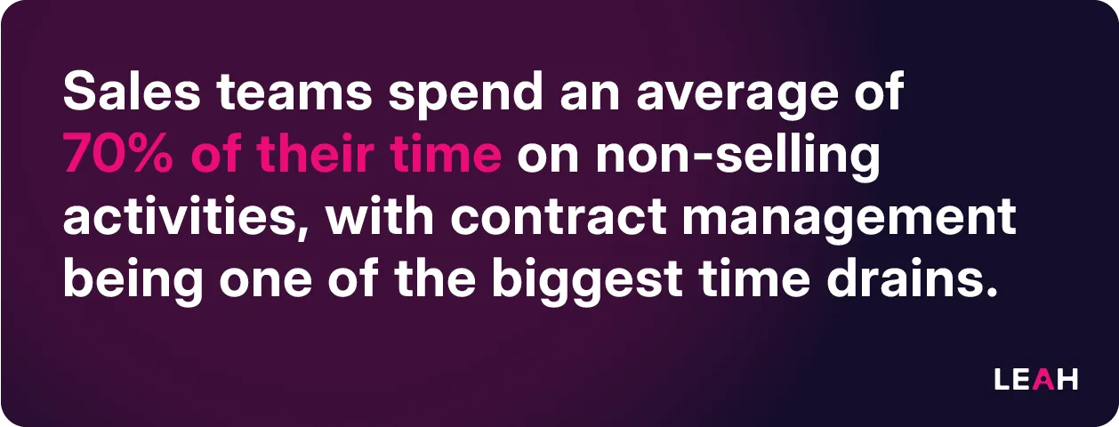 Statistic highlighting that sales teams spend 70% of their time on non-selling activities, with contract management as a major time drain, emphasizing the need for Salesforce contract management integration.