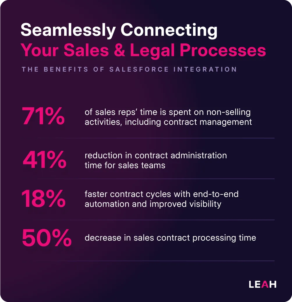 Infographic on Salesforce contract management integration benefits, showing 71% time on non-selling tasks, 41% reduction in admin time, 18% faster cycles, and 50% decrease in contract processing time.