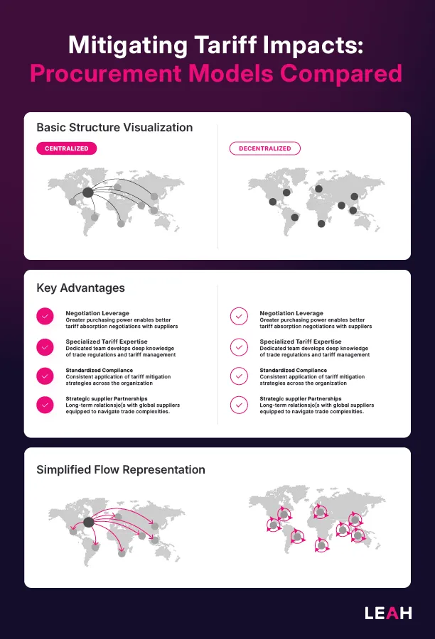 Comparison infographic of centralized vs decentralized procurement models by Leah, highlighting tariff mitigation strategies like negotiation leverage, geographic diversification, standardized compliance, and market-specific solutions using world maps, icons, and simplified supply chain flow charts.