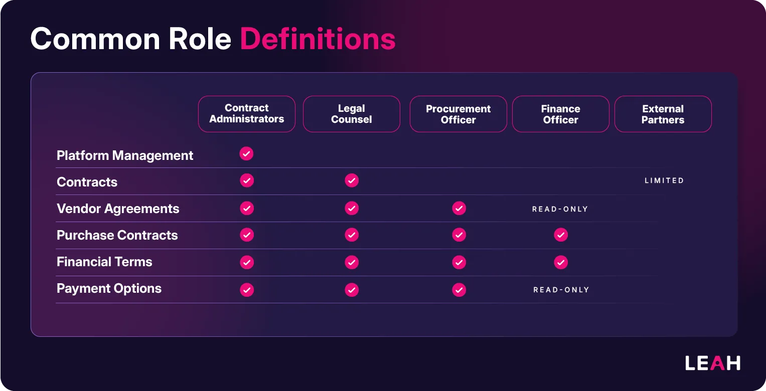 Access control matrix showing the five role definitions