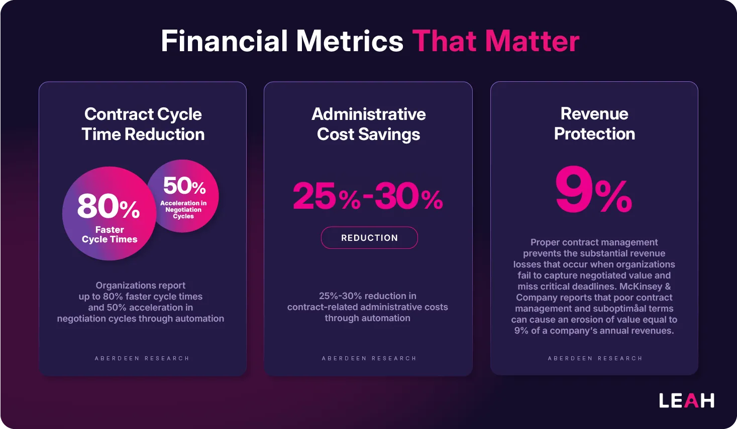 Infographic detailing how enterprise contract management boosts speed by 80%, cuts admin costs by 30%, and protects 9% in annual revenue.