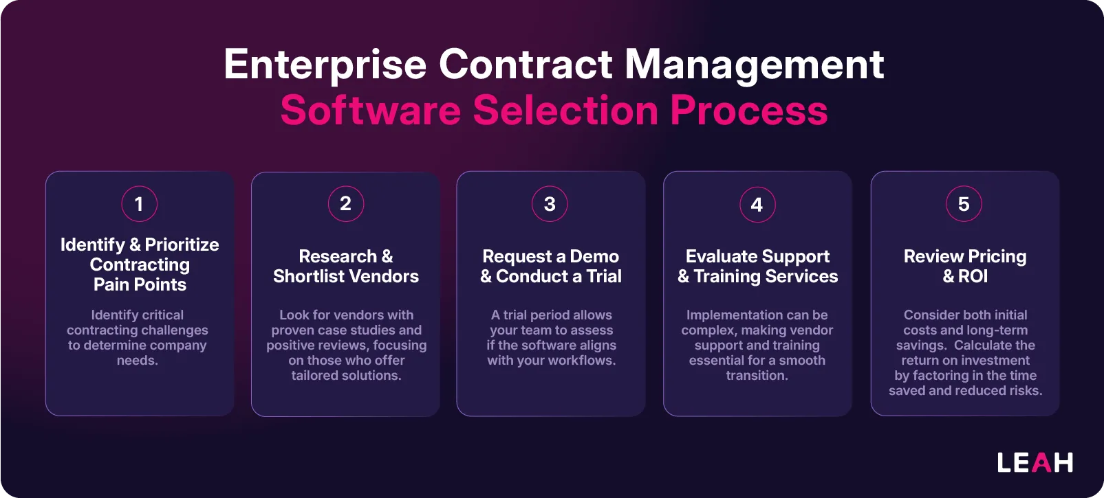 Infographic outlining a 5-step enterprise contract management software selection process, from identifying pain points to reviewing ROI.