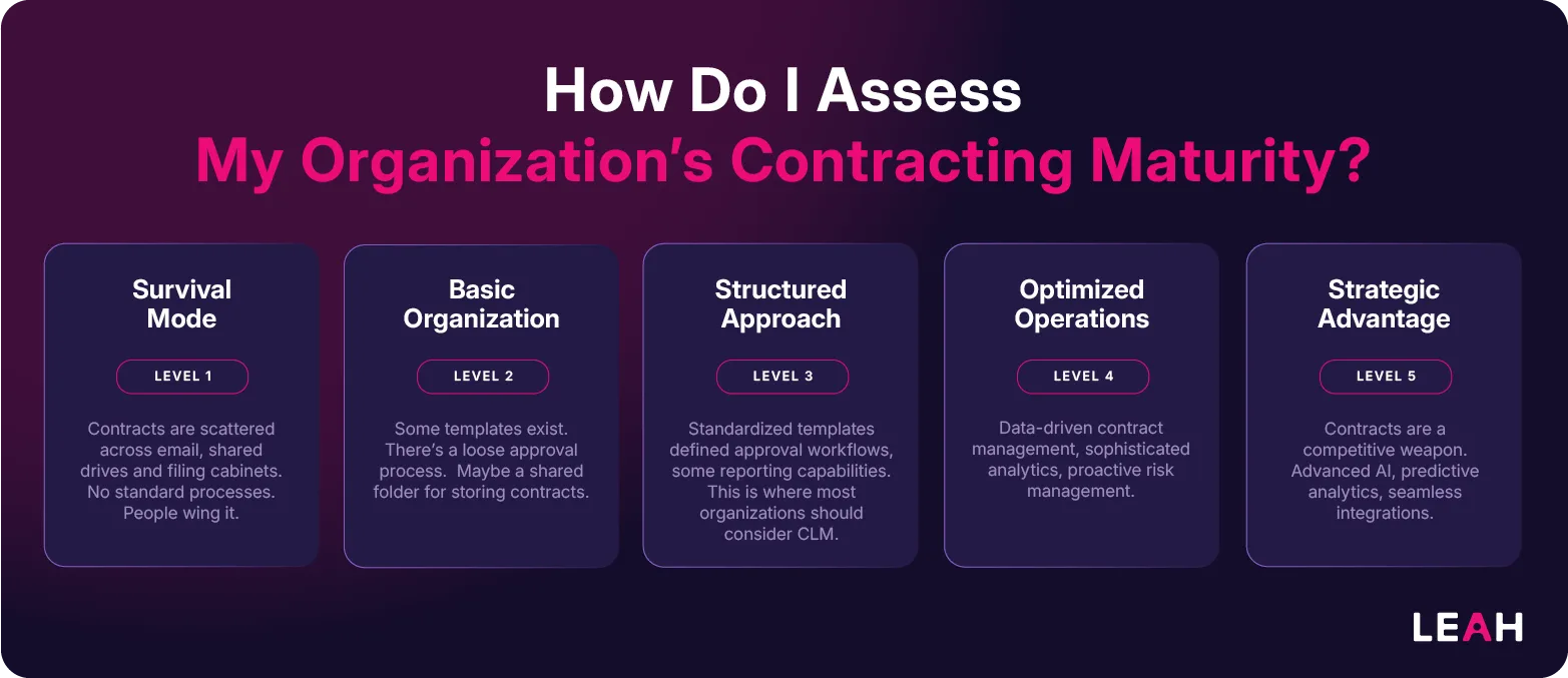 Infographic titled “How Do I Assess My Organization’s Contracting Maturity?” showing five levels from Survival Mode to Strategic Advantage, outlining contract management maturity stages by Leah and Leah.