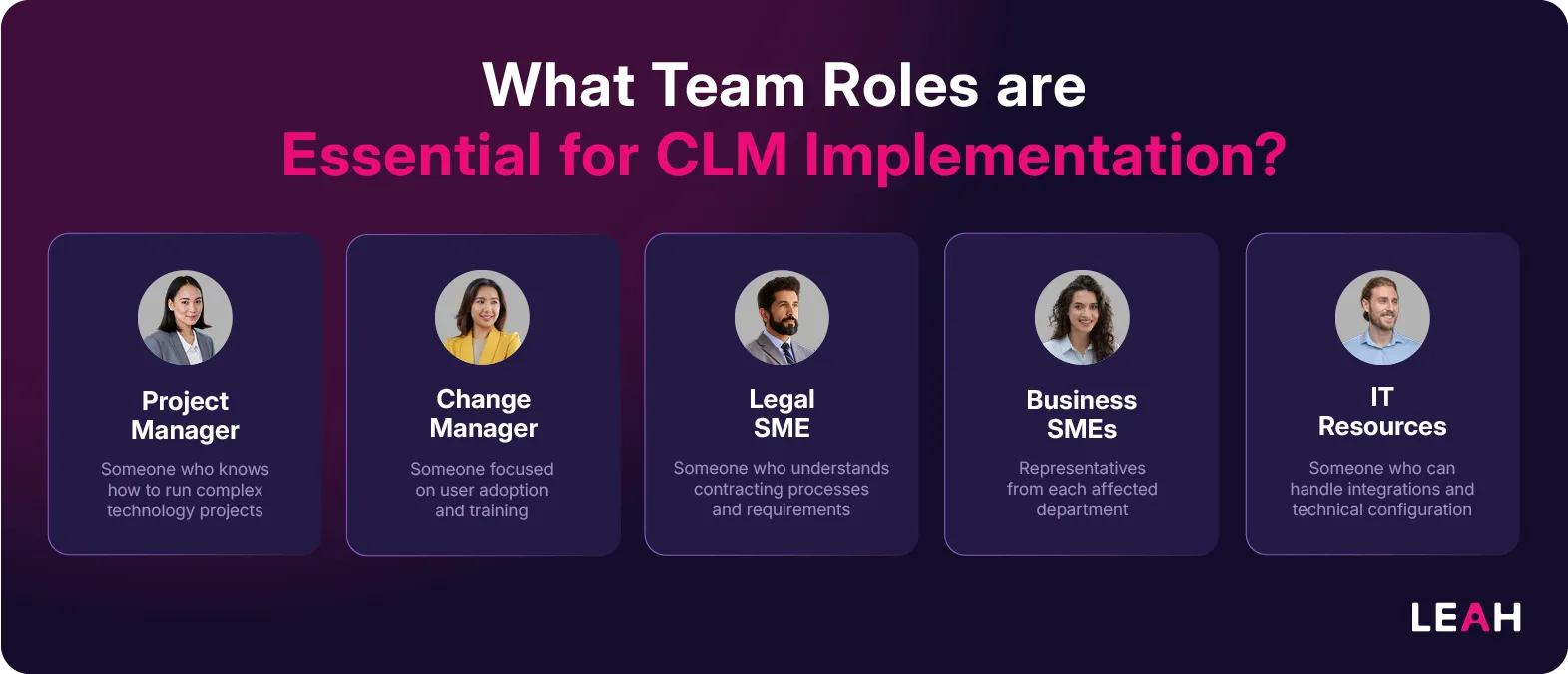 Infographic titled “What Team Roles are Essential for CLM Implementation?” showing five roles—Project Manager, Change Manager, Legal SME, Business SMEs, and IT Resources—with brief descriptions of each role, branded by Leah and Leah.