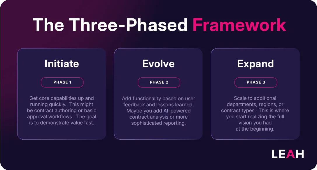 Infographic titled “Three-Phase Framework” outlining Phase 1: Initiate, Phase 2: Evolve, and Phase 3: Expand, describing stages of CLM implementation by Leah and Leah.