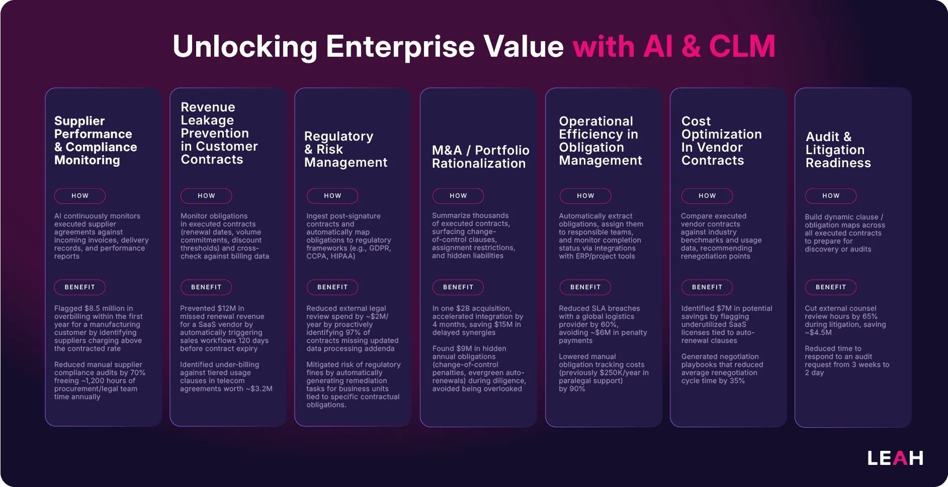 Infographic titled "Unlocking Enterprise Value with AI & CLM" showing 7 business use cases: supplier monitoring, revenue leakage prevention, risk management, M&A, obligation management, vendor cost optimization, and litigation readiness—with AI-enabled methods and real-world savings or impact examples for each.