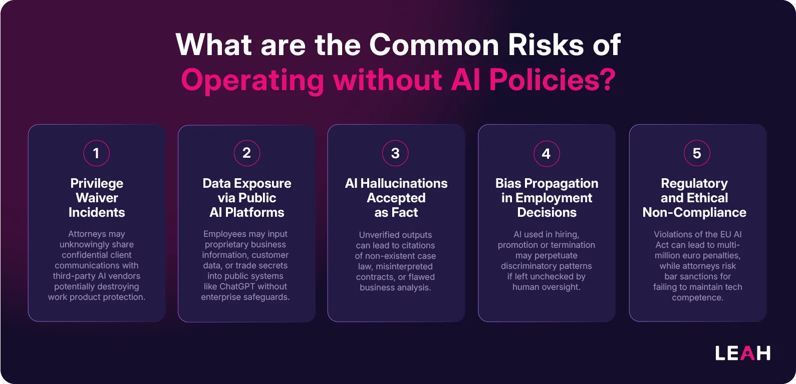 Infographic showing 5 AI risks for legal teams: privilege waiver, data exposure, hallucinations, bias in hiring, and regulatory non-compliance.