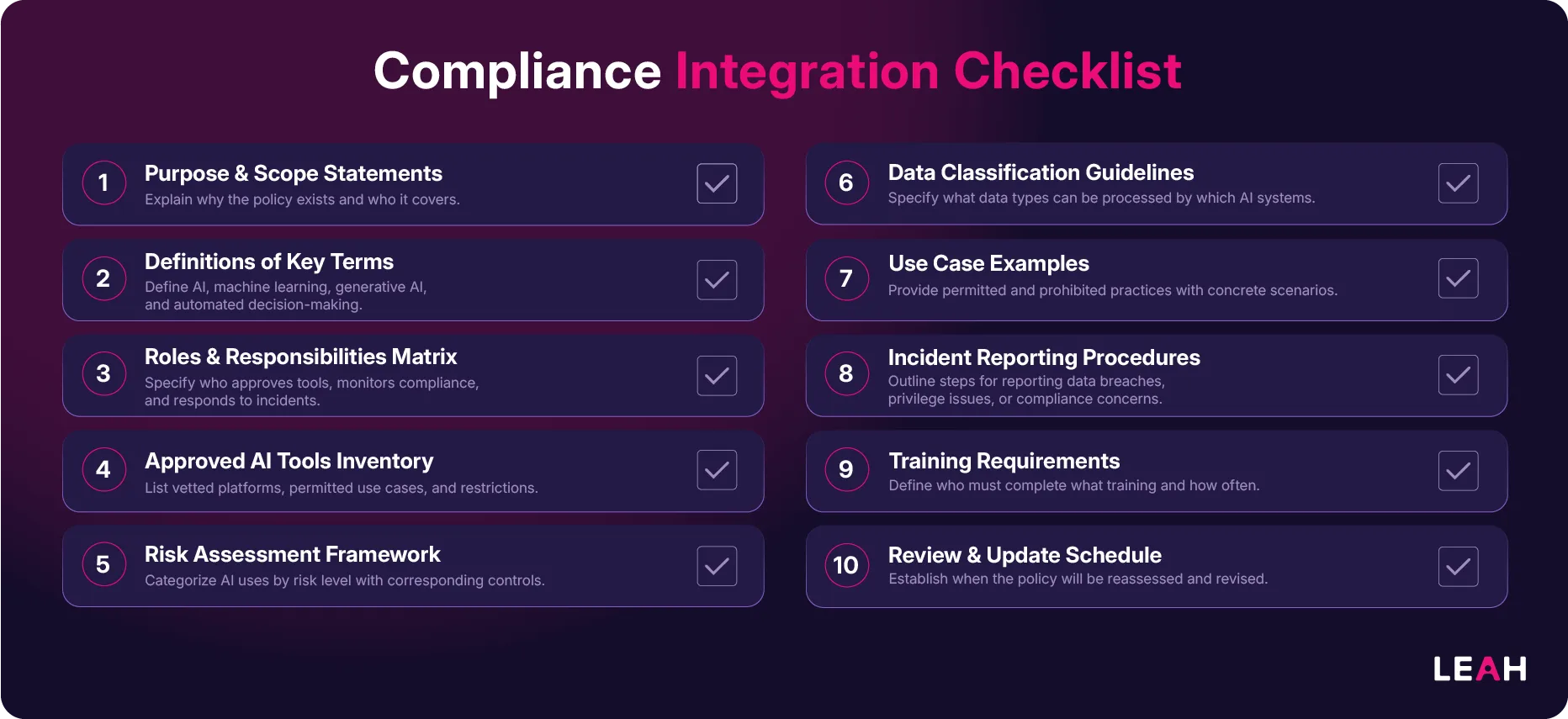 Infographic outlining 10 key components for AI policy implementation, including purpose, definitions, roles, tools, risk, data, use cases, incidents, training, and reviews.