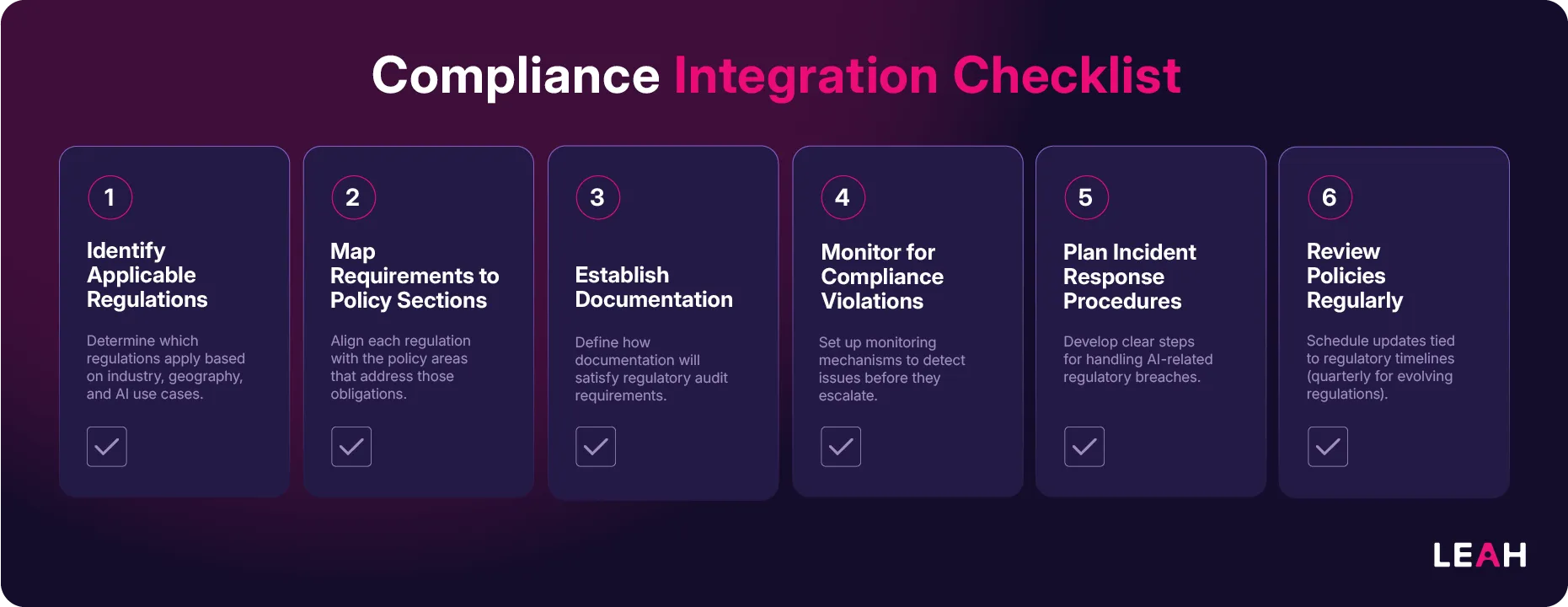 Infographic listing 6 steps for integrating compliance into AI policies: identify regulations, map to policy, document, monitor, respond, and review.