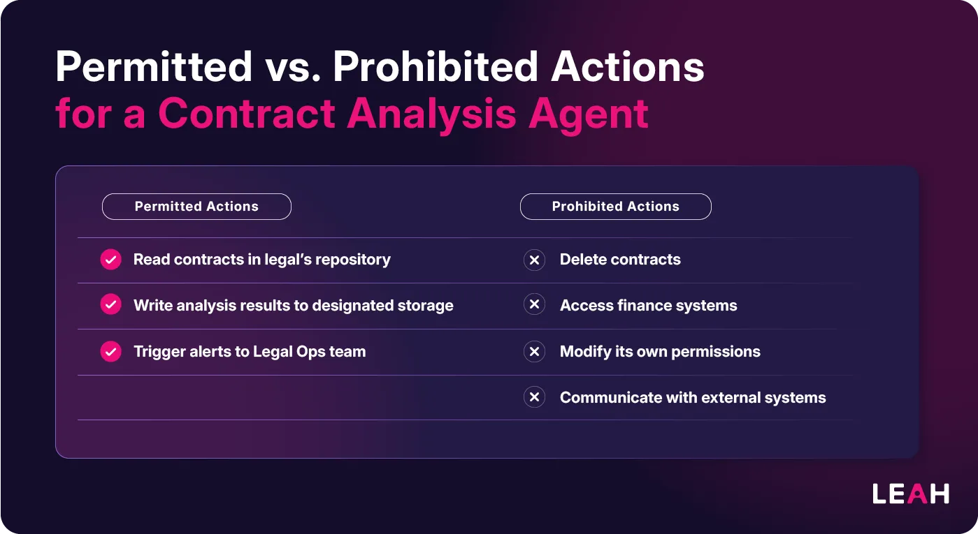 Table outlining permitted vs. prohibited actions for Leah’s contract analysis agent, emphasizing AI permission boundaries for secure contract processing.