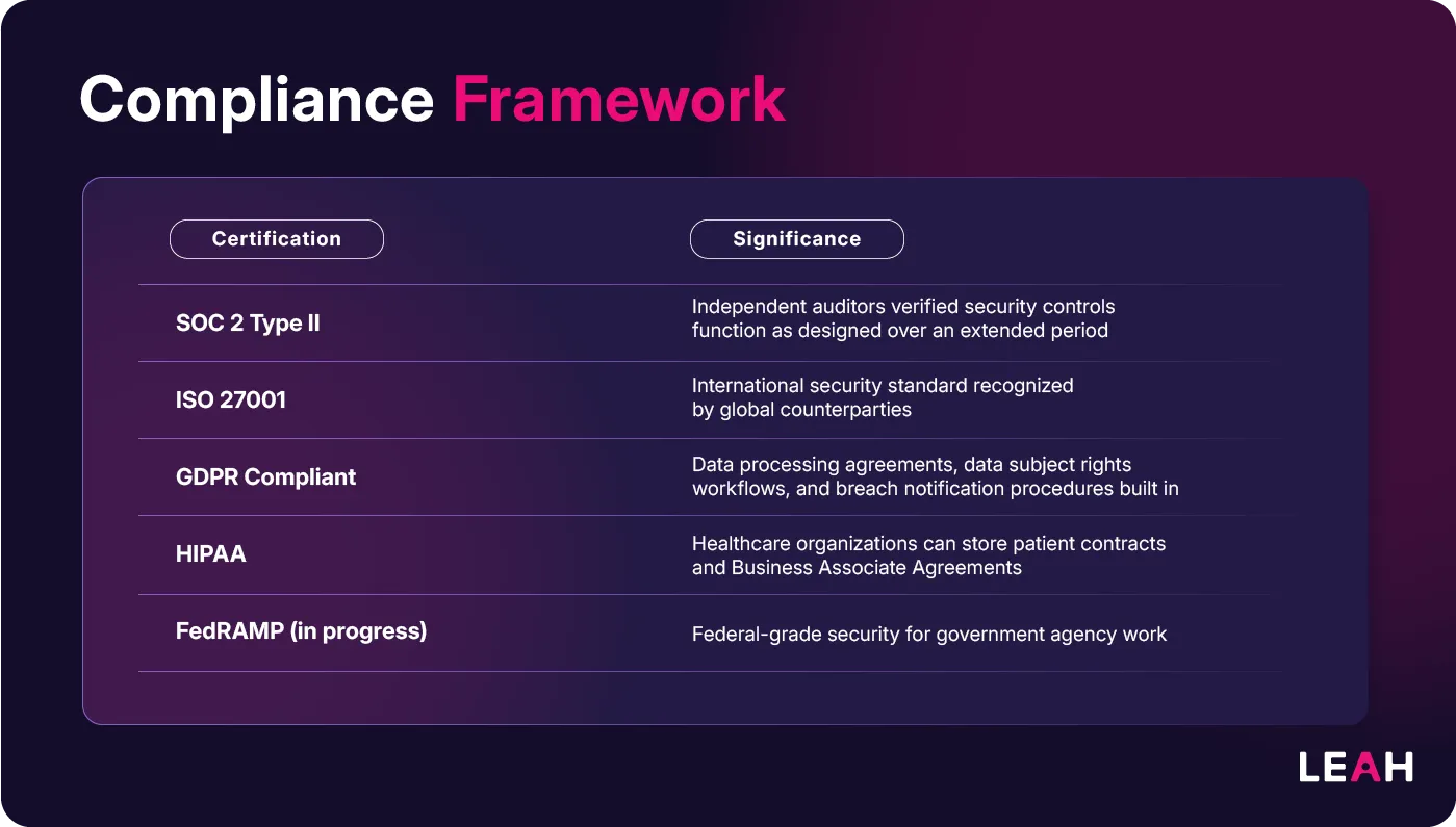 Compliance framework chart listing Leah’s certifications: SOC 2 Type II, ISO 27001, GDPR, HIPAA, and FedRAMP (in progress), with security significance.
