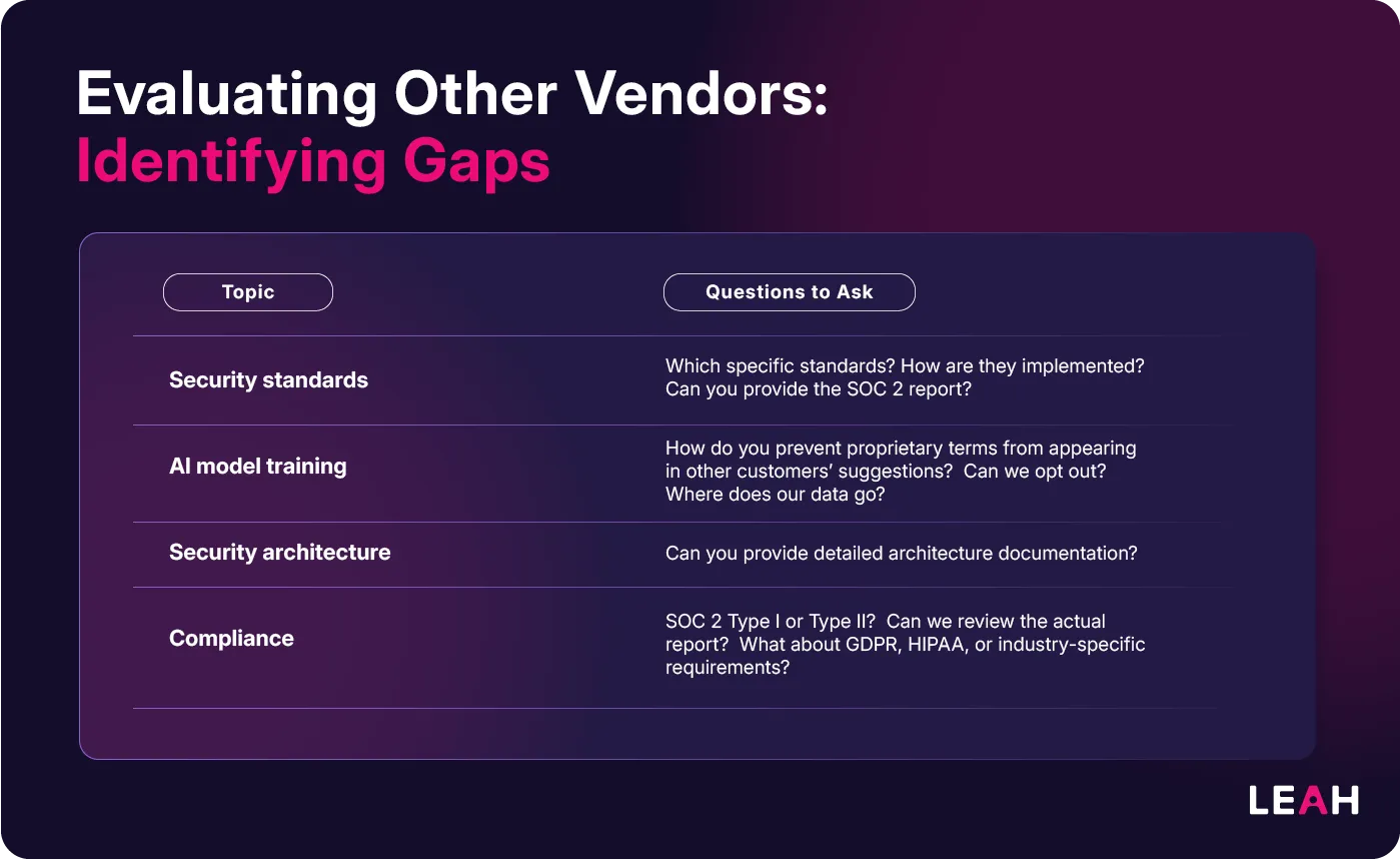 Security evaluation table showing key vendor assessment topics—security standards, AI model training, architecture, and compliance—with guiding questions.