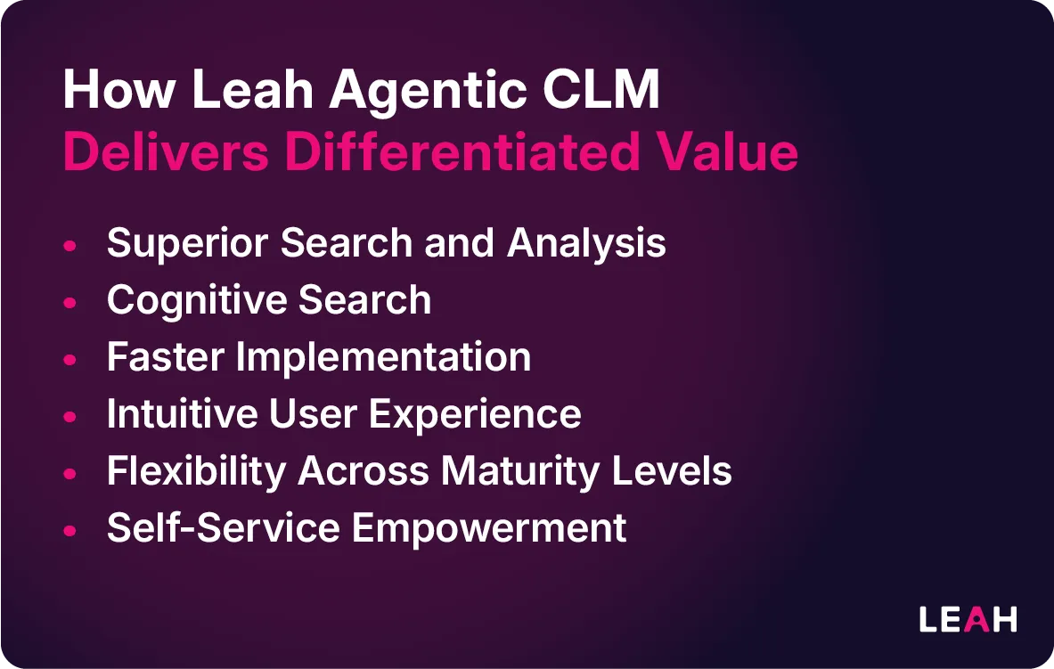 Graphic titled “How Leah Agentic CLM Delivers Differentiated Value,” listing superior search and analysis, cognitive search, faster implementation, intuitive UX, flexibility, and self-service.