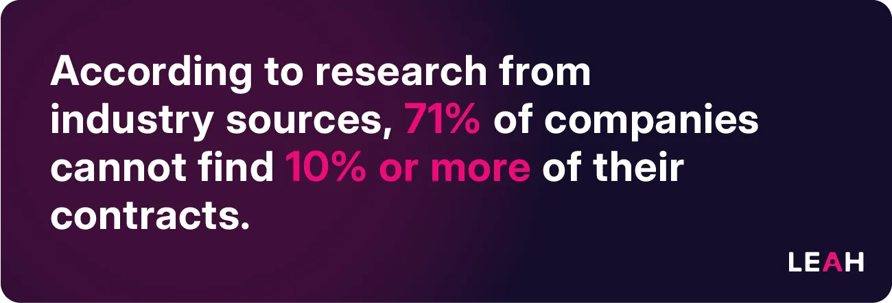 Quote graphic stating: "According to research from industry sources, 71% of companies cannot find 10% or more of their contracts," highlighting common contract visibility issues.