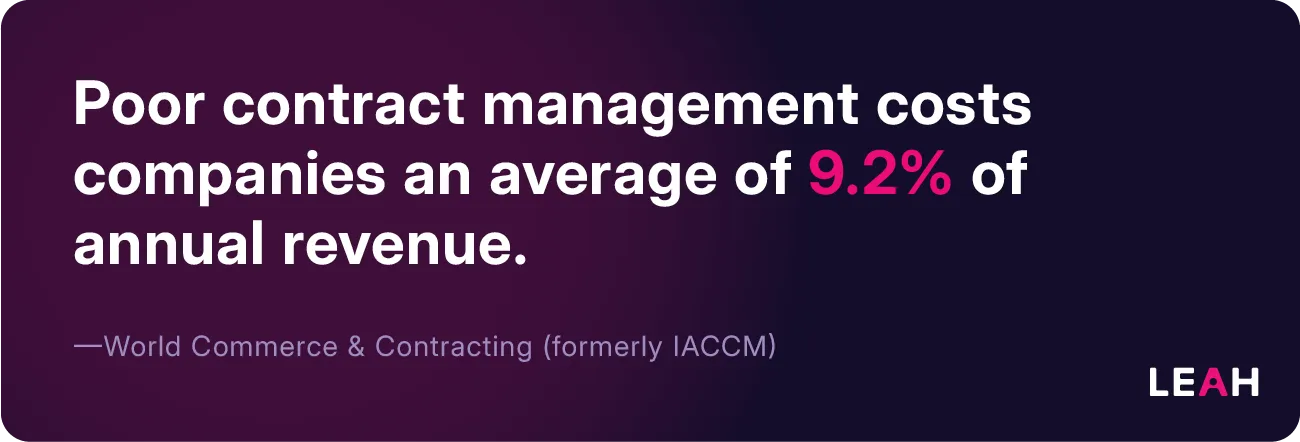 Informative quote: "Poor contract management costs companies an average of 9.2% of annual revenue." Sourced from World Commerce & Contracting (formerly IACCM).