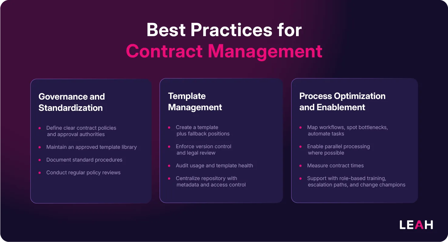 Infographic titled "Best Practices for Contract Management" outlining three key areas:Governance & Standardization – Define contract policies, maintain template libraries, document procedures, and conduct policy reviews.Template Management – Create templates with fallback options, enforce version control and legal review, audit usage, and centralize with metadata and access control.Process Optimization & Enablement – Map workflows, automate tasks, enable parallel processing, measure cycle times, and support with training and change champions.