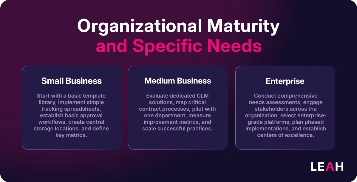 Infographic titled "Organizational Maturity and Specific Needs" showing contract management strategies by business size