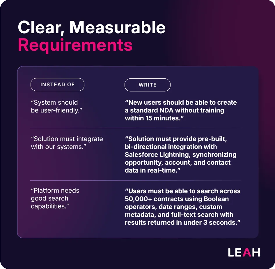 Table comparing vague requirements to clear, measurable requirements with examples for usability, integrations, and search performance.
