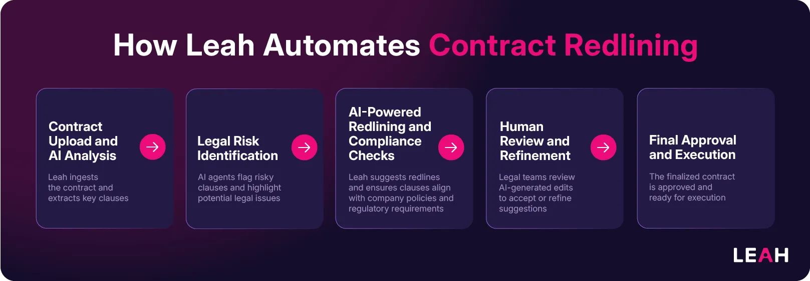 The image shows a five-step process of how Leah automates contract redlining, from AI analysis to risk identification, review, and approval.