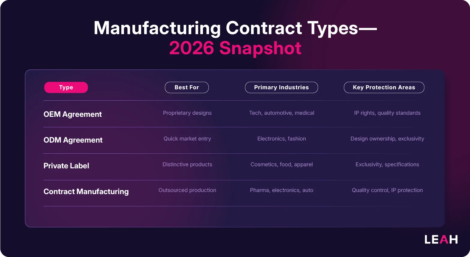 Chart titled “Manufacturing Contract Types — 2026 Snapshot” comparing OEM, ODM, Private Label, and Contract Manufacturing by use case, industry, and protections.