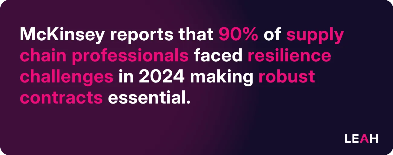 Graphic with white and lavender text stating, "McKinsey reports that 90% of supply chain professionals faced resilience challenges in 2024, making robust contracts essential."