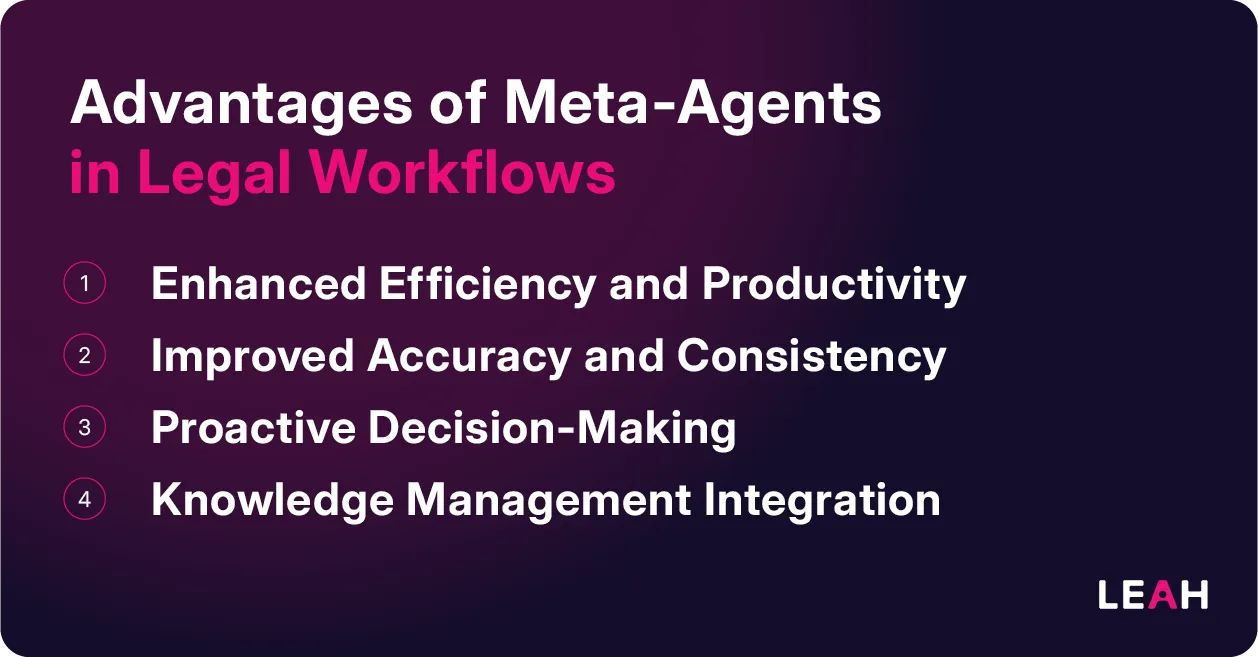 List of advantages of Meta-Agents in Legal Tech: enhanced efficiency, improved accuracy, proactive decision-making, and knowledge integration.