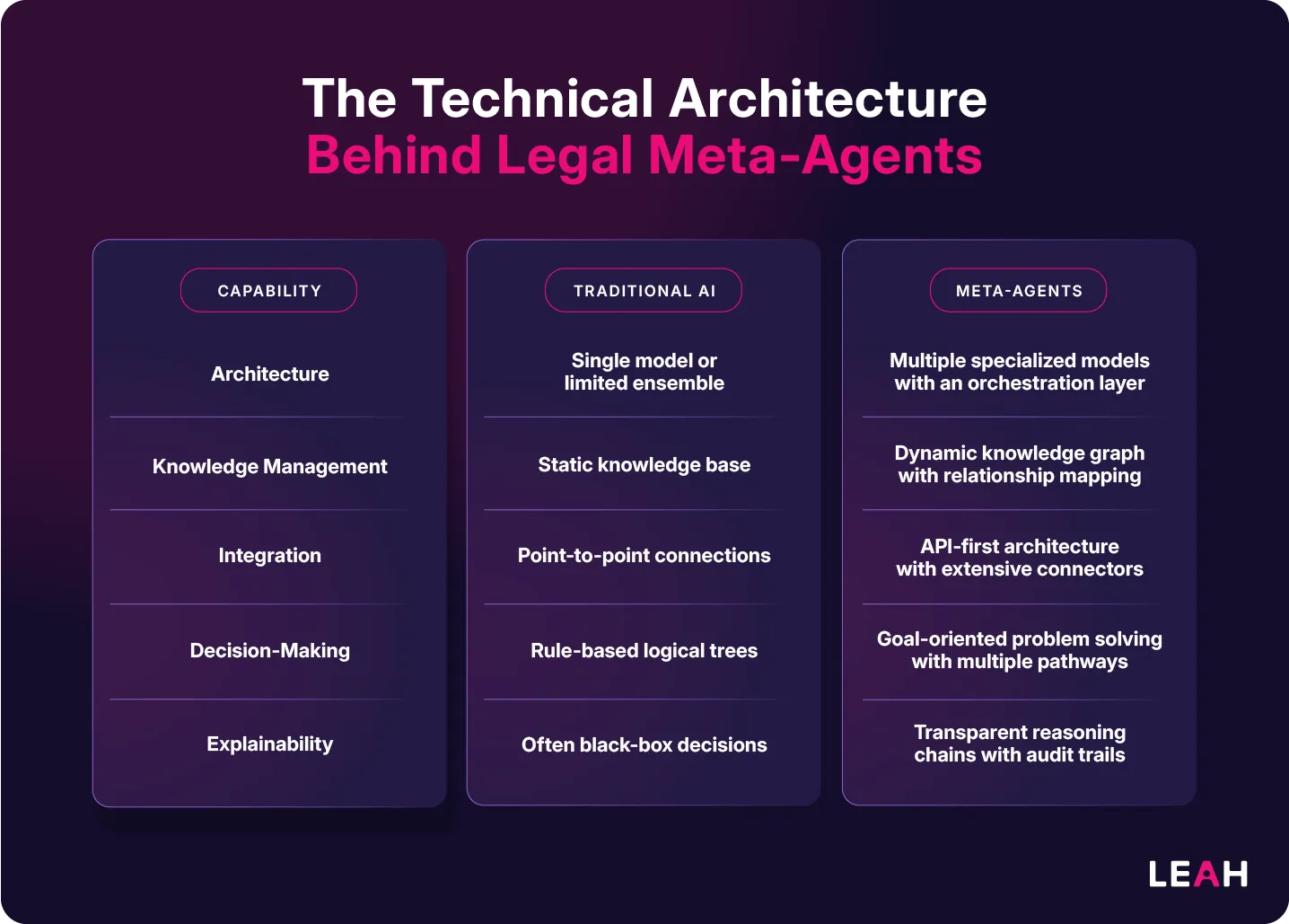 Comparison chart showing the technical architecture of legal Meta-Agents vs. Traditional AI. Meta-Agents use multiple specialized models with orchestration, dynamic knowledge graphs, API-first integration, goal-oriented decision-making, and transparent reasoning. Traditional AI relies on single models, static knowledge, point-to-point connections, rule-based logic, and black-box decisions.