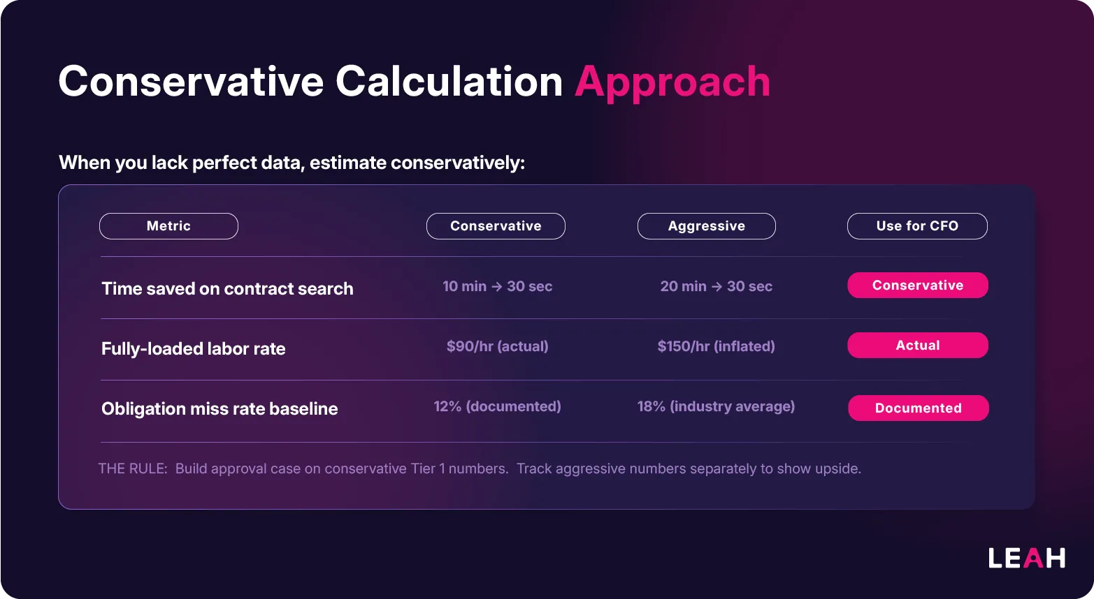 Infographic titled “Conservative Calculation Approach” comparing conservative vs aggressive ROI estimates for procurement AI, including time saved (10 min to 30 sec), $90/hr labor rate, and 12% obligation miss baseline.