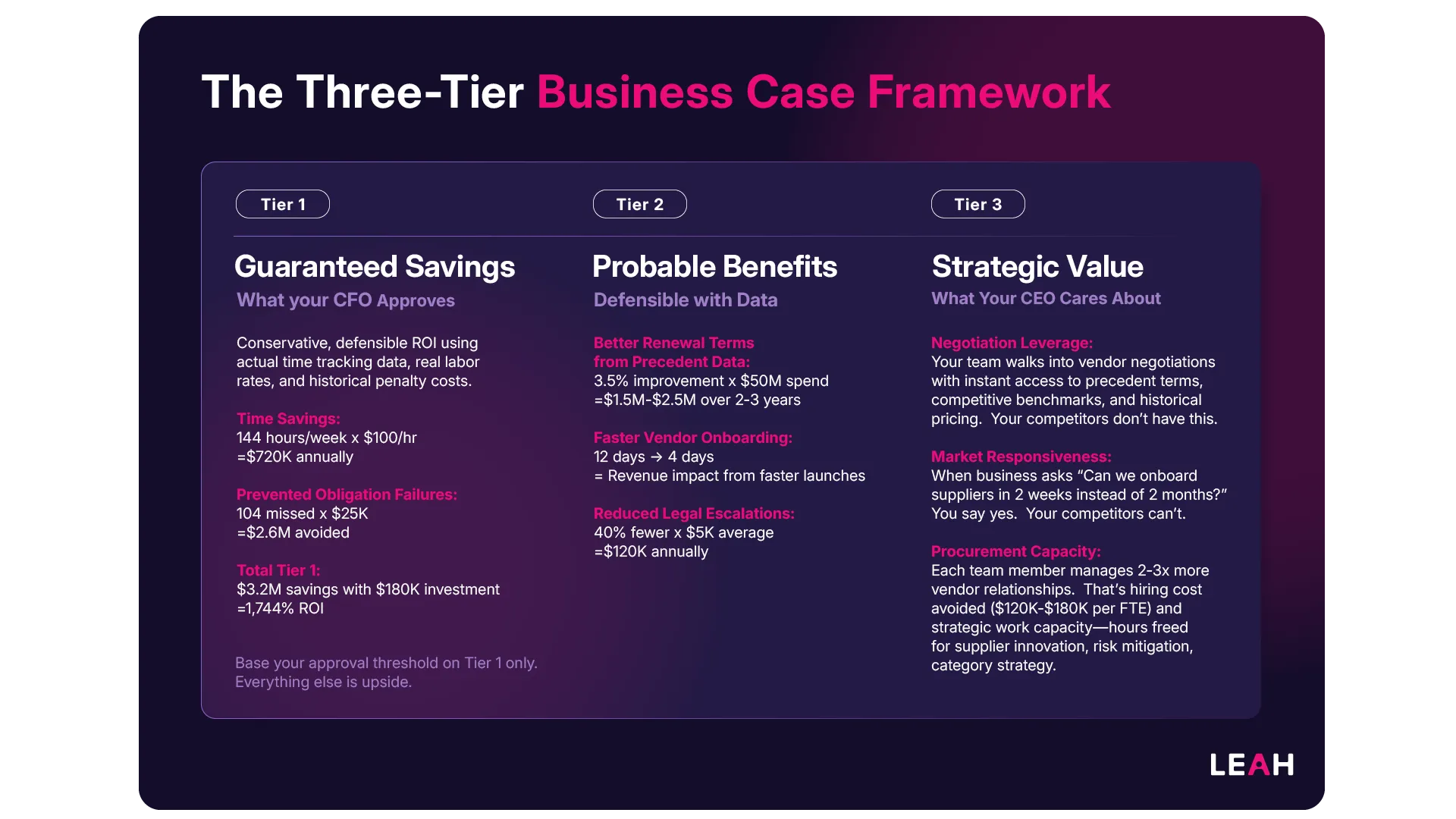 Infographic titled “The Three-Tier Business Case Framework” outlining procurement AI ROI: Tier 1 guaranteed savings ($3.32M, 1,744% ROI), Tier 2 probable benefits, and Tier 3 strategic value for CFO and CEO approval.